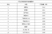 7月合资新能源排行：15万级成主力，丰田领先，马自达不再小众