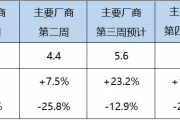 “金九”成色几何？9月乘用车零售预计169万辆