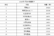 7月SUV排行：零跑A10首冠，小米YU7掉队，油车忽然反攻