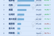 2026年1-7月中国乘用车出口到哪了：俄罗斯出口量突破52万，巴西新能源遥遥领先丨盖世汽车研究院