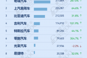 2026年1-7月中国乘用车出海，谁在领航：吉利中南美劲增410.7%，中东最大降幅44.5%丨盖世汽车研究院