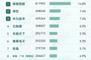 2026年1-7月智能座舱供应商装机量排行榜：大模型重塑语音交互，头部集中度持续提升丨盖世汽车研究院