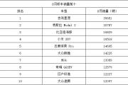 8月轿车排行：海豚险胜，小米SU7跌出前三，Model 3今年首次破2万辆