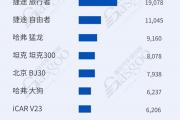 2026年7月越野/高端/猎装销量榜：Model Y领跑高端，钛7问鼎越野丨盖世汽车研究院
